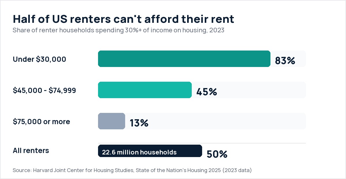 Chart: share of US renter households spending 30% or more of income on housing, by income band. 83% of households under $30,000, 45% of those earning $45,000 to $74,999, 13% of those earning $75,000 or more, and 50% of all renters.