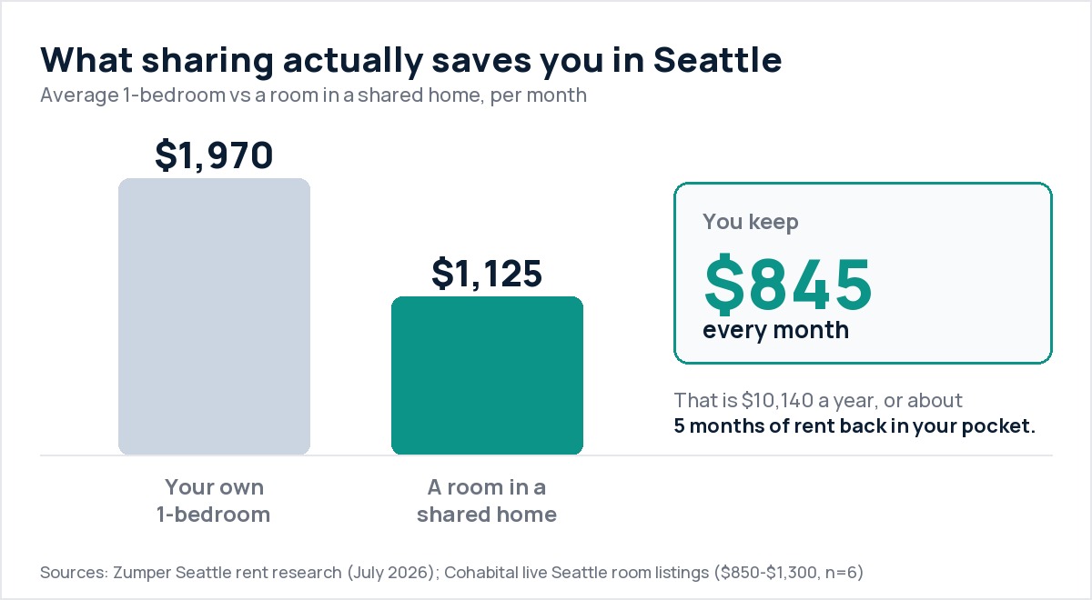 Chart: a Seattle one bedroom averages $1,970 a month, while a room in a shared home averages $1,125, a saving of $845 a month or $10,140 a year.